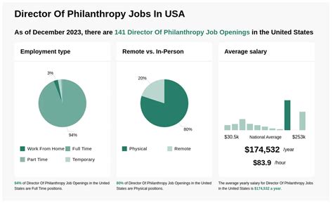 Philanthropy Jobs .